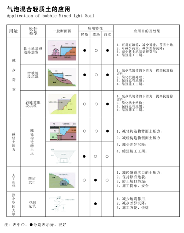 氣泡混合輕質(zhì)土回填